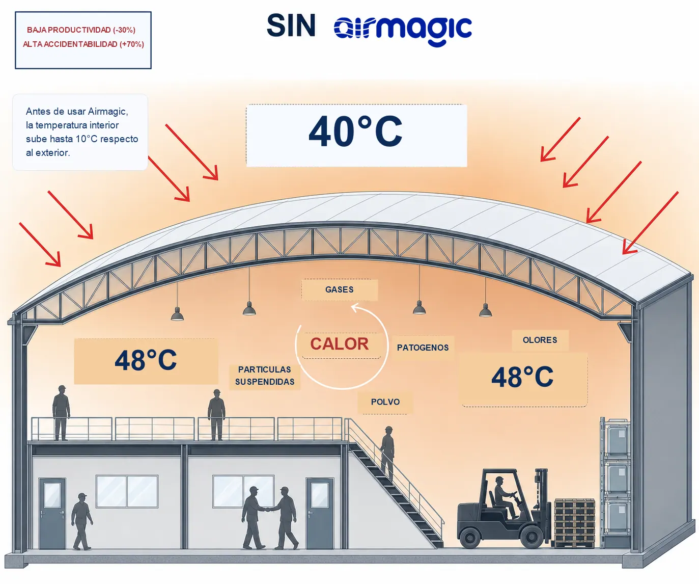 Planta industrial sin Airmagic con temperatura interior elevada y aire cargado